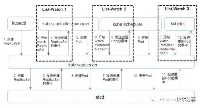 K8S学习